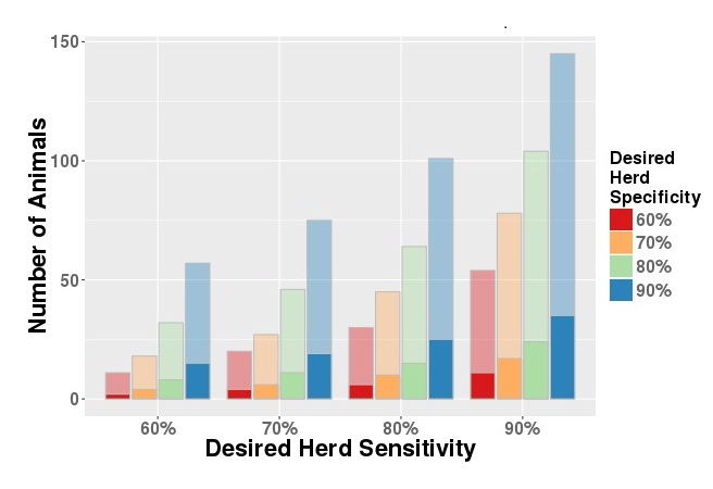 A within herd sample size calculator for designating a herd as 
positive or negative based on a number of animals tested using an imperfect test. 
Also known as "demonstrating freedom of disease".
